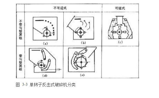 反擊式破碎機種類、型號及產(chǎn)能分析