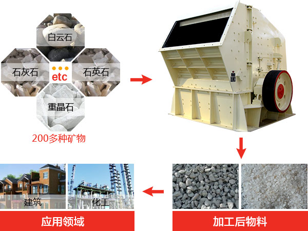 反擊式破碎機種類、型號及產(chǎn)能分析