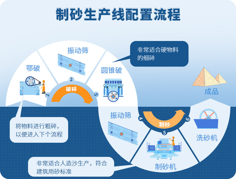 時產(chǎn)100噸制砂生產(chǎn)線如何配置？需要注意哪些方面？